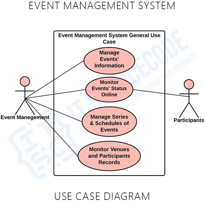 General Use Case Diagram for Online Event Management System