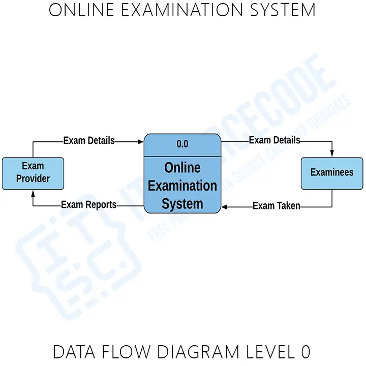 Online Examination Management System DFD Level 0