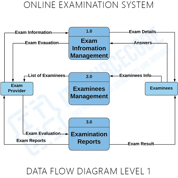 Online Examination Management System DFD Level 1