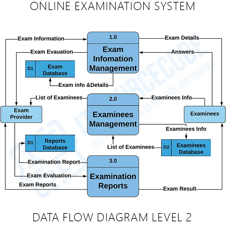 Online Examination Management System DFD Level 2