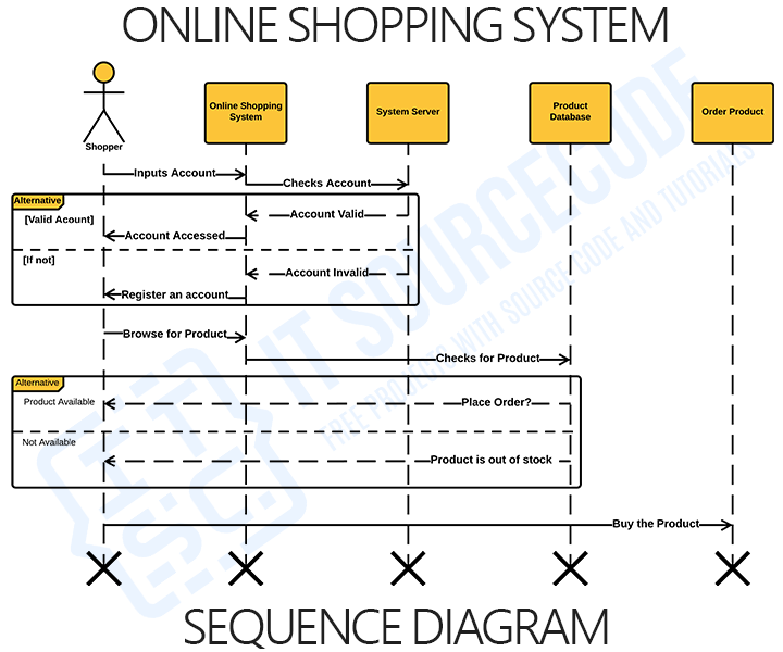 Uml Diagrams For Online Shopping System (Complete) | Itsourcecode.Com