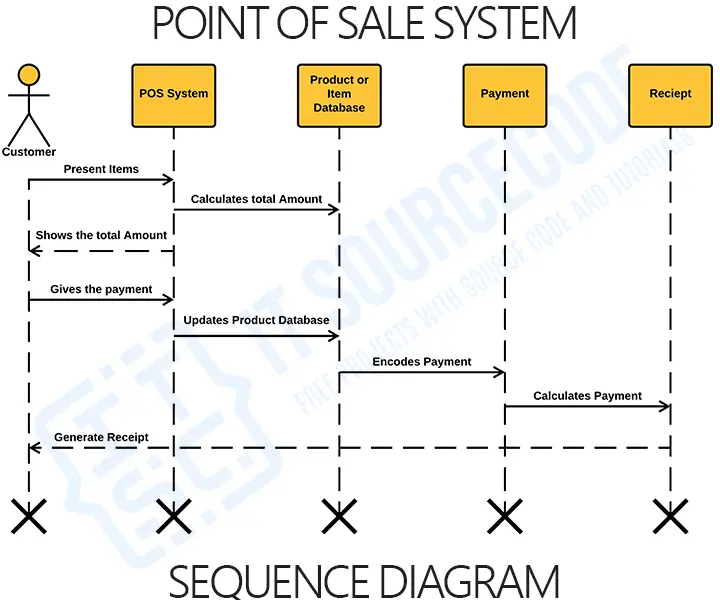 Sequence Diagram For Point Of Sale System Uml 6038