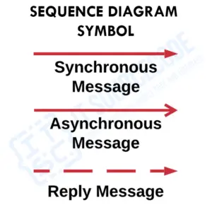 Sequence Diagram Symbol - Messages