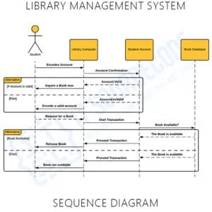 Library Management System Sequence Diagram | UML | Itsourcecode.com
