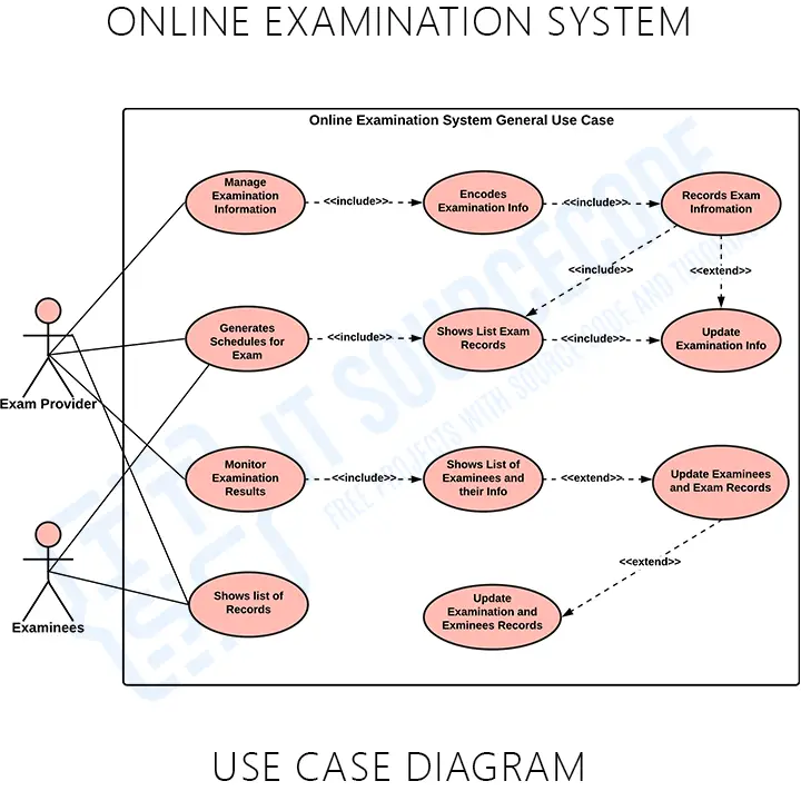 Use Case Diagram for Online Examination System