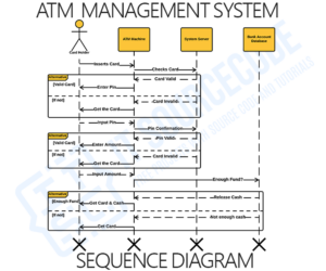 ATM System UML Diagrams | Itsourcecode.com