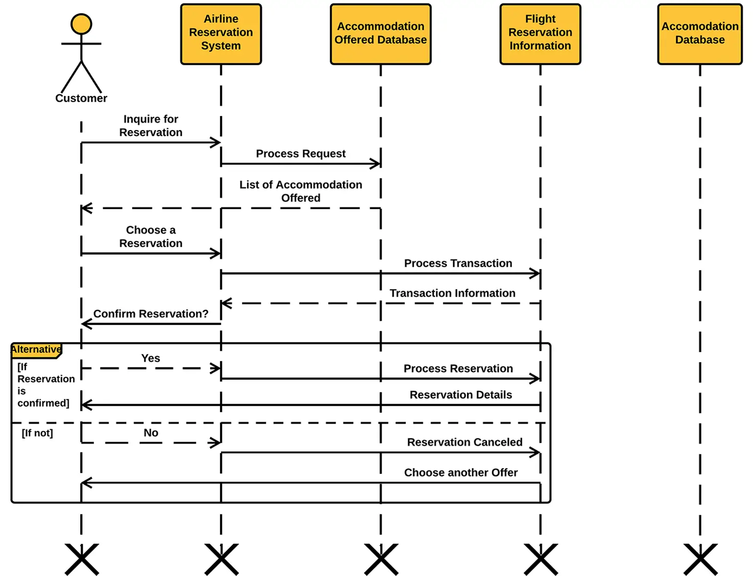 Airline Reservation System Sequence Diagram