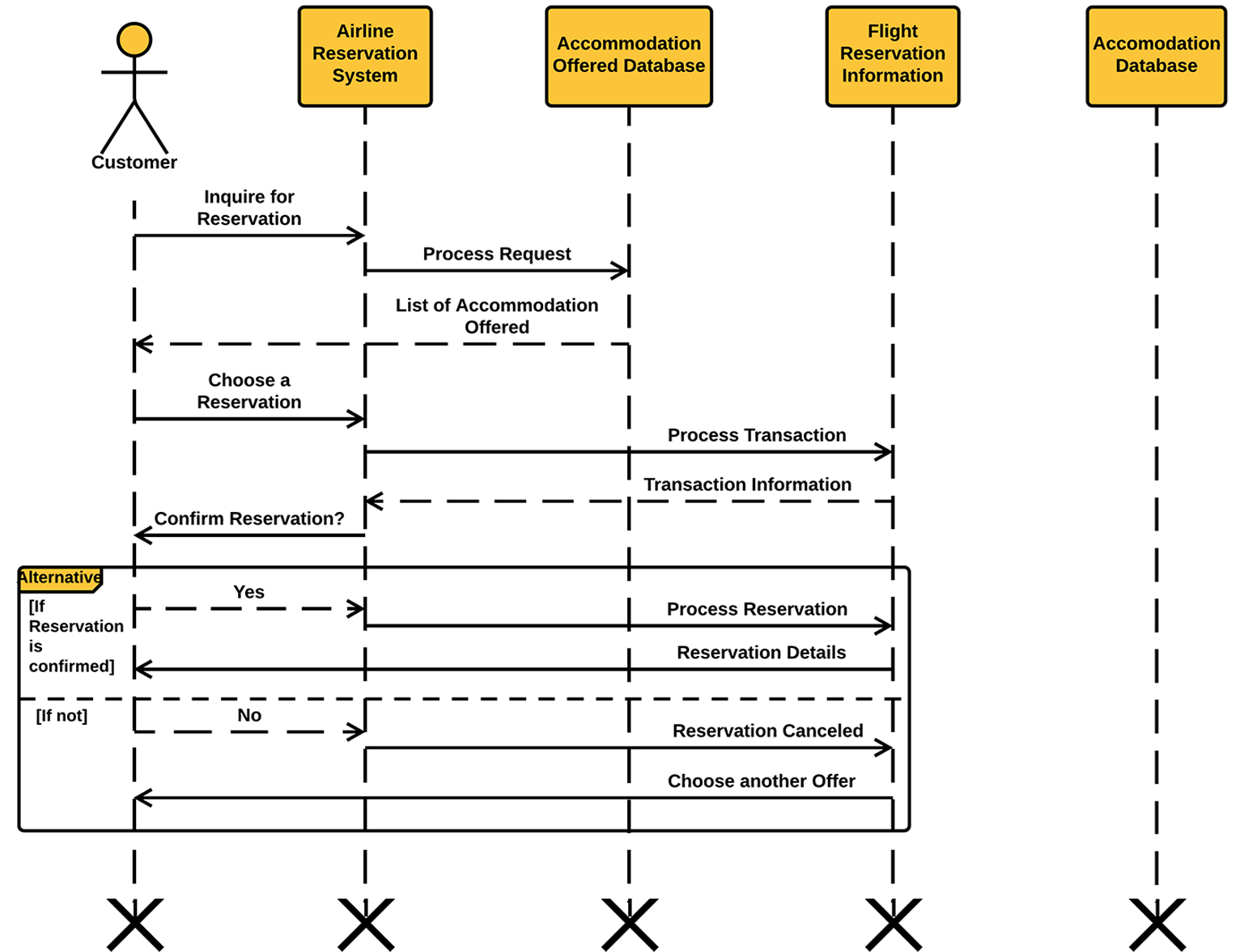 Online Airline Reservation System UML Diagrams | Itsourcecode.com