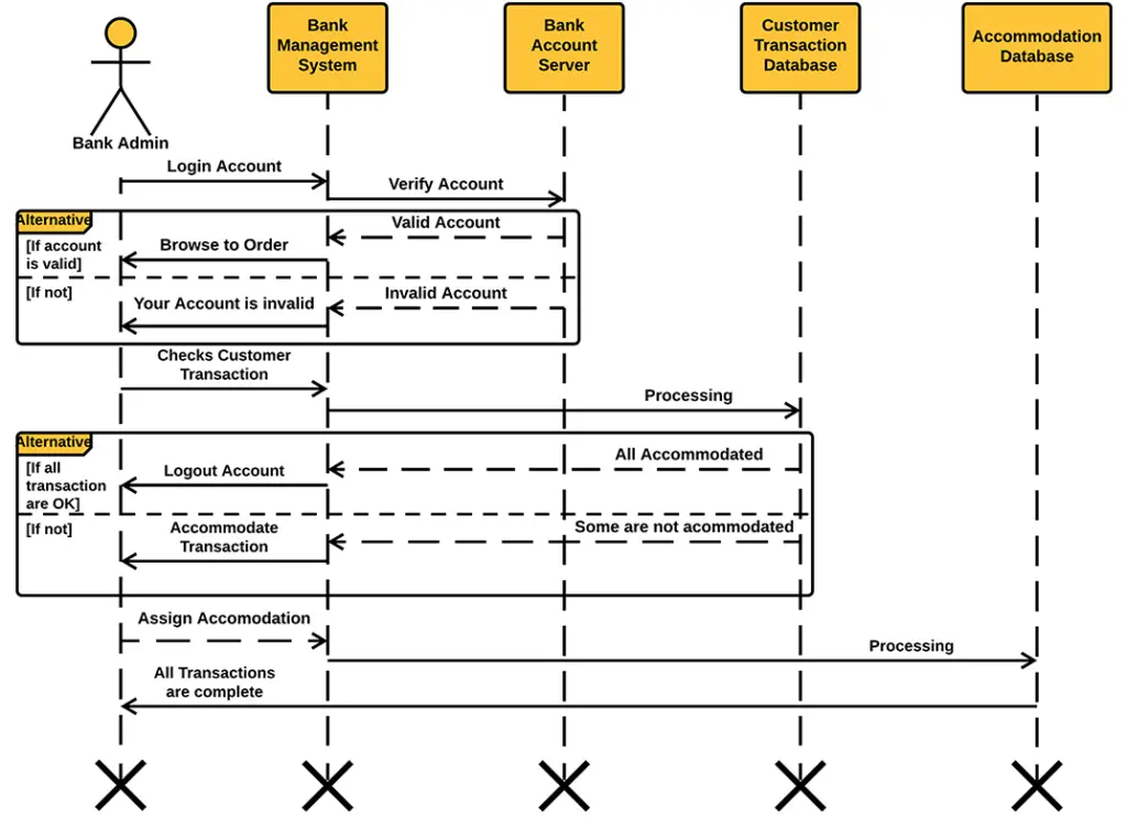 Bank Management System UML Sequence Diagram