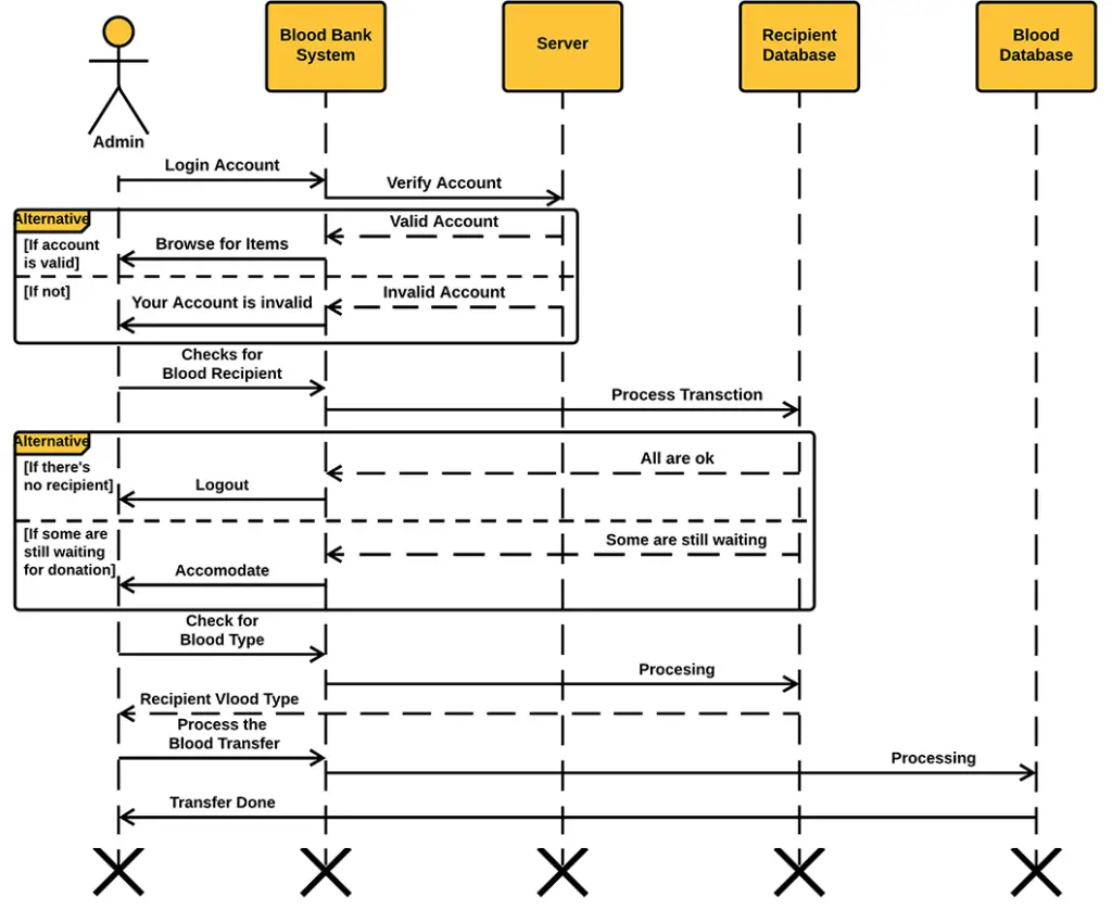 Blood Bank Management System Sequence Diagram