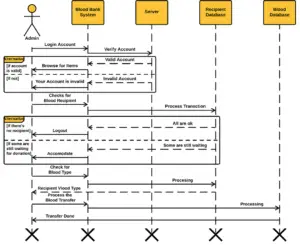 Blood Bank Management System UML Diagrams - Itsourcecode.com