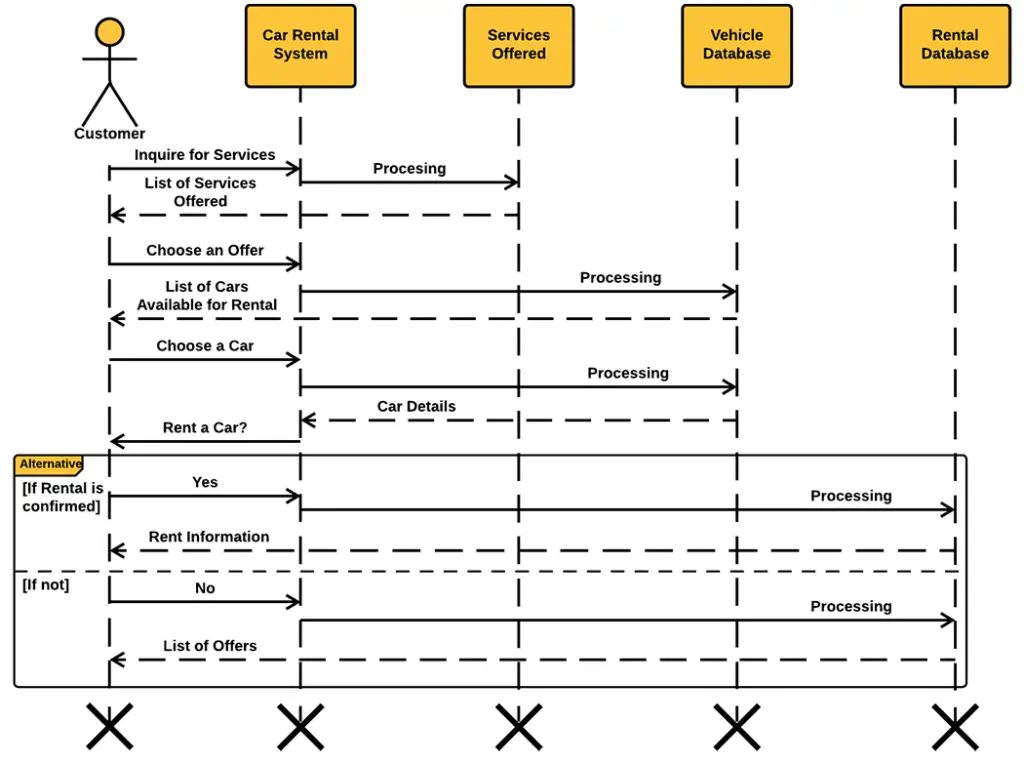 Car Rental System UML Sequence Diagram