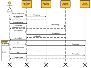 Online Car Rental System UML Diagrams | Itsourcecode.com