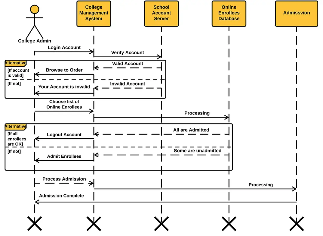 Sequence Diagram for College Management System Design
