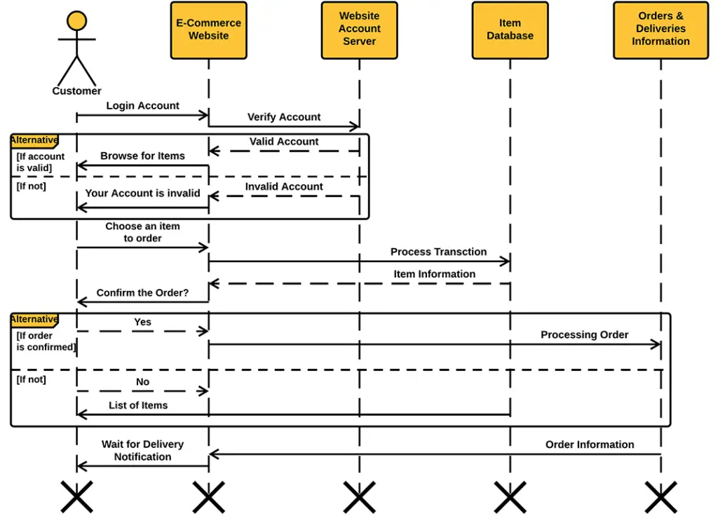 E-Commerce Website System UML Sequence Diagram