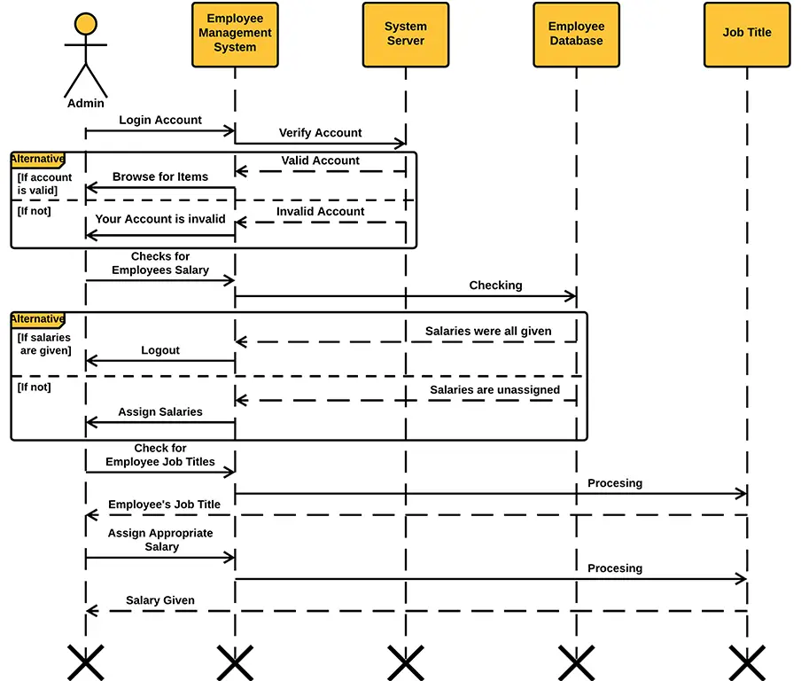 Employee Management System UML Sequence Diagram