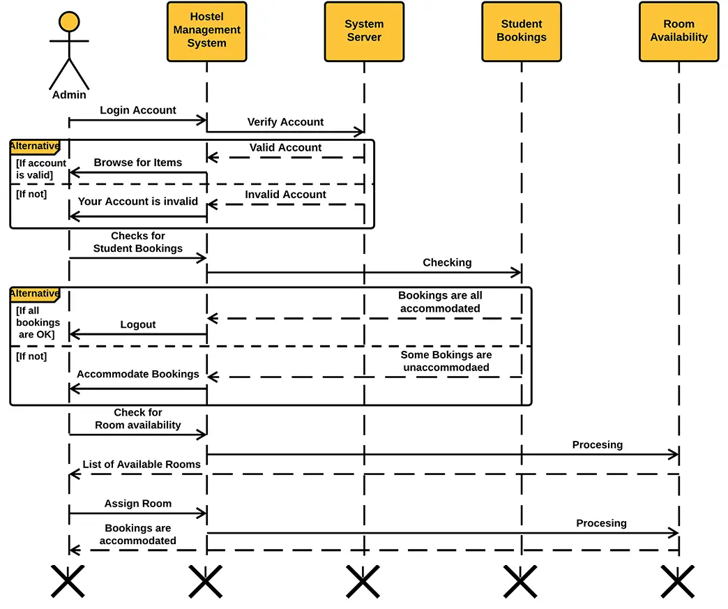 Hostel Management System UML Sequence Diagram Design
