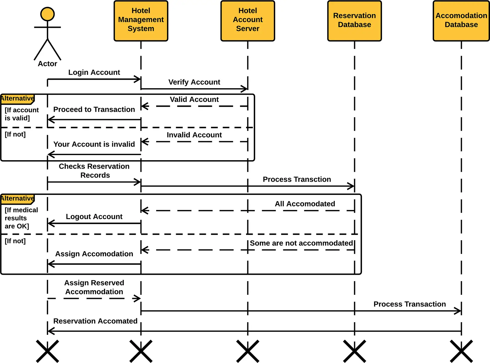 Hotel Management System Sequence Diagram