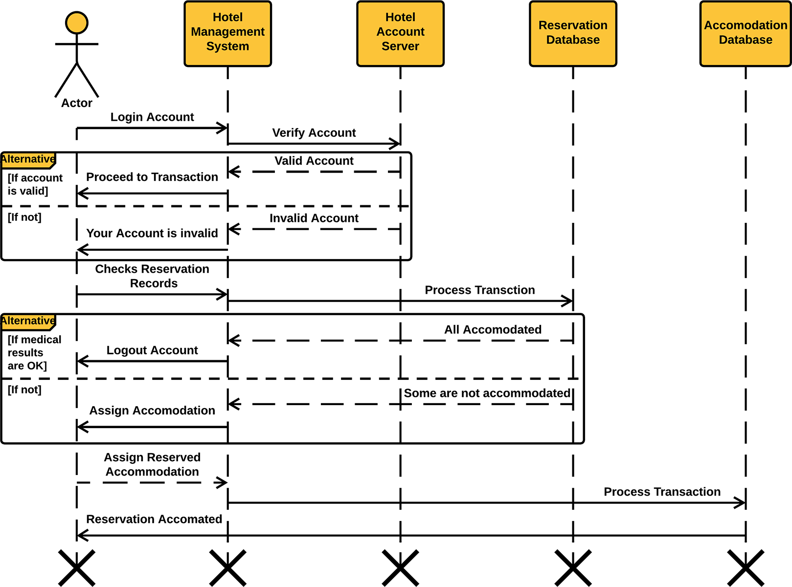 Hotel Management System Uml Diagrams 3353