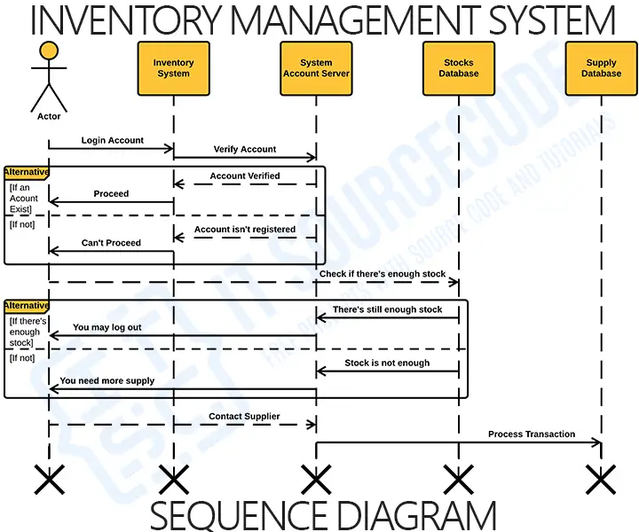 Inventory Management System UML Diagrams - Itsourcecode.com