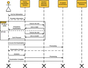 Online Examination System Sequence Diagram | UML | Itsourcecode.com