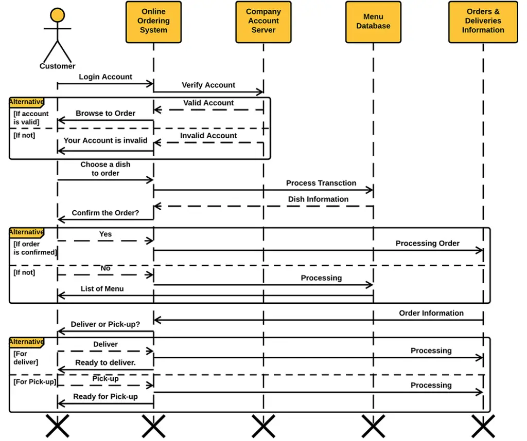 Online Ordering System Sequence Diagram