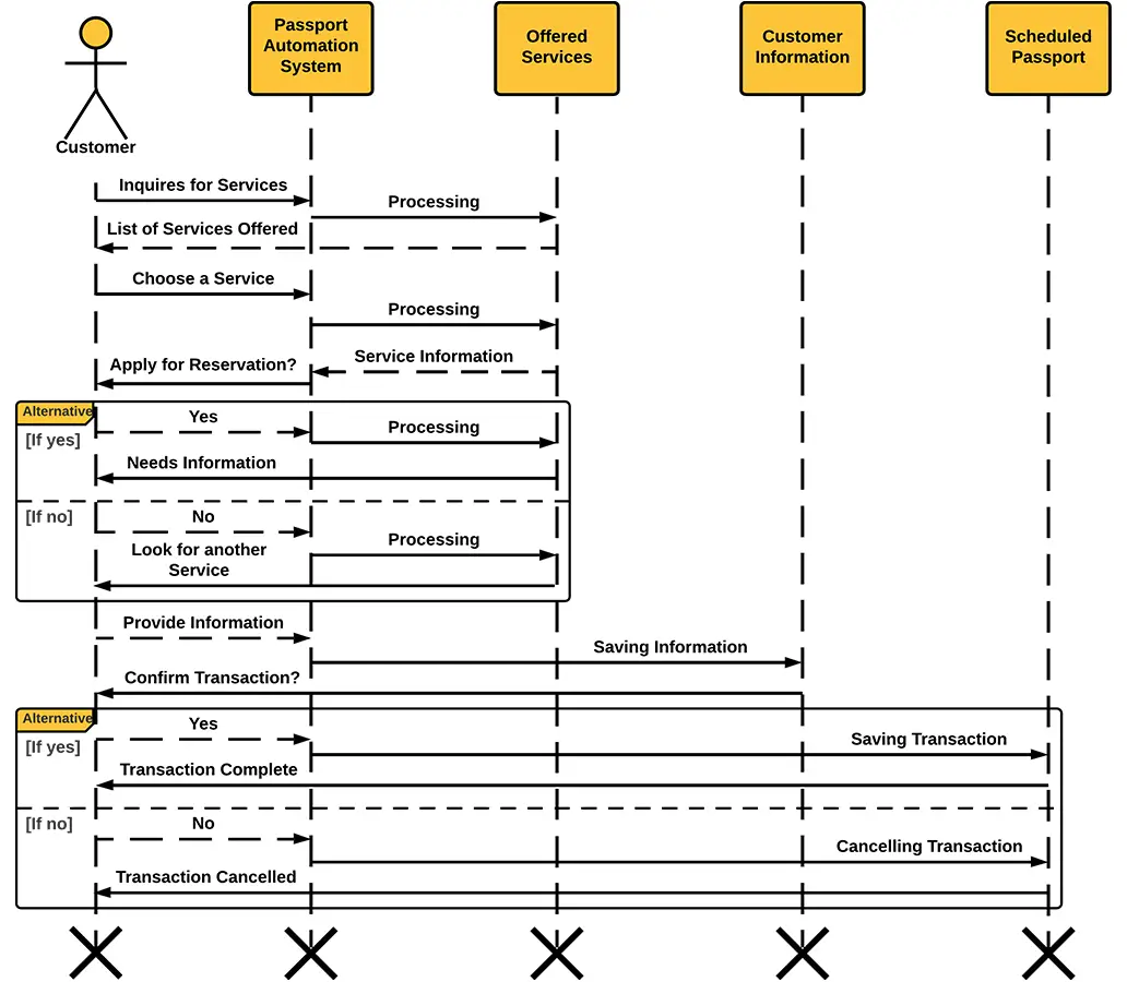 Passport Automation System UML Sequence Diagram