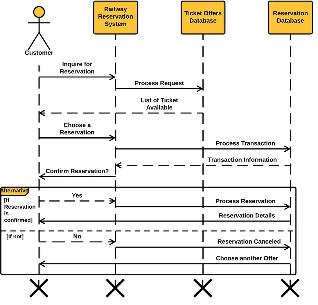 Railway Reservation System Sequence Diagram