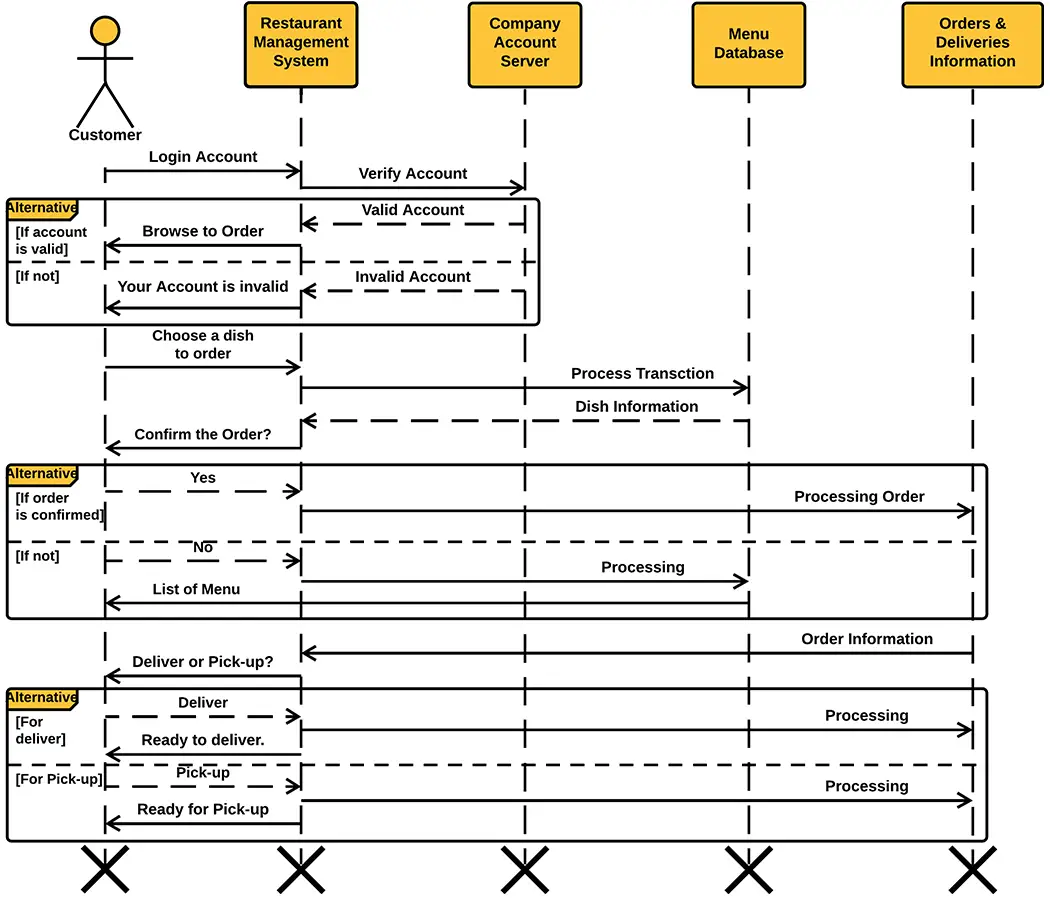 Restaurant Management System UML Sequence Diagram