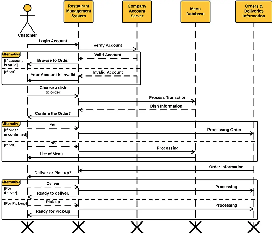 restaurant-management-system-sequence-diagram-uml