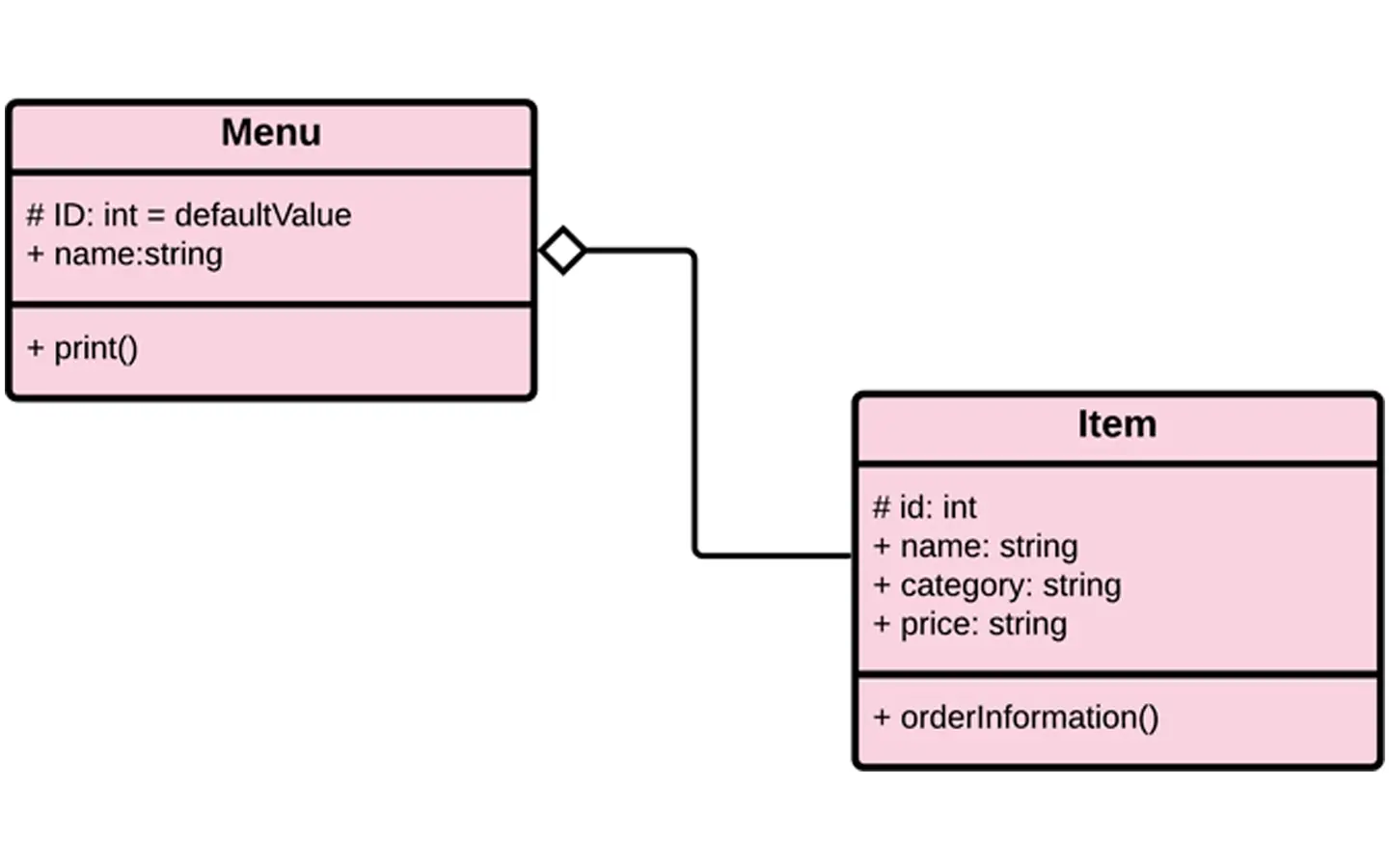 UML Class Diagram - Aggregation Example