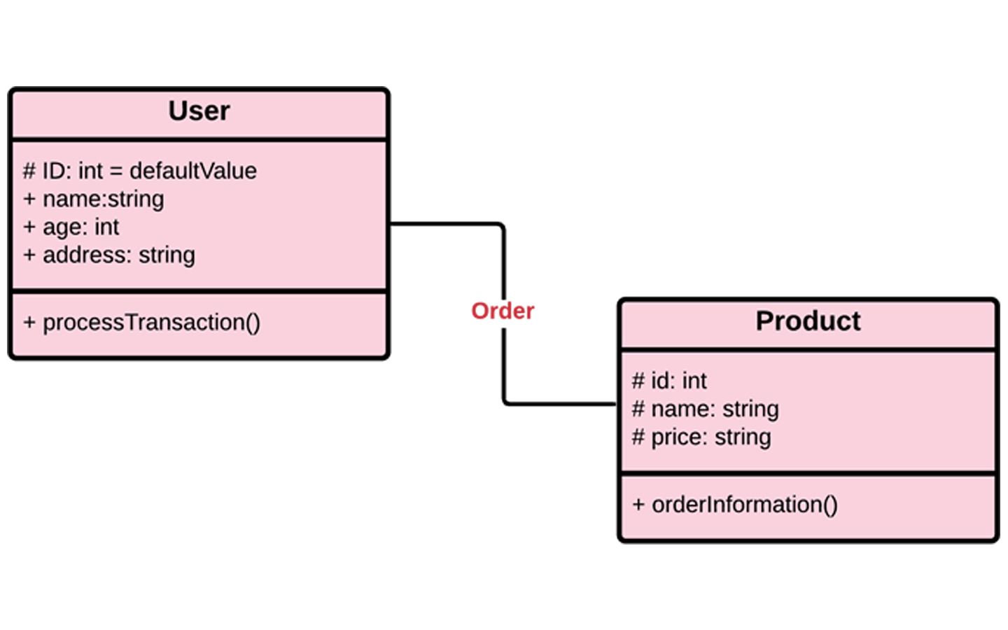 UML Class Diagram - Association Example