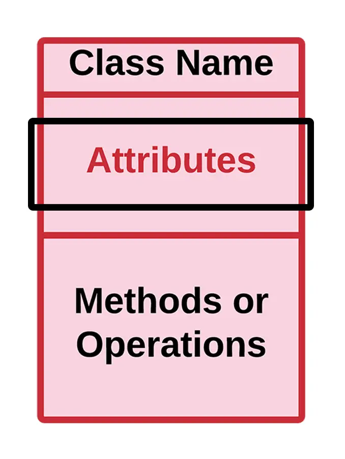 UML Class Diagram - Class Attributes