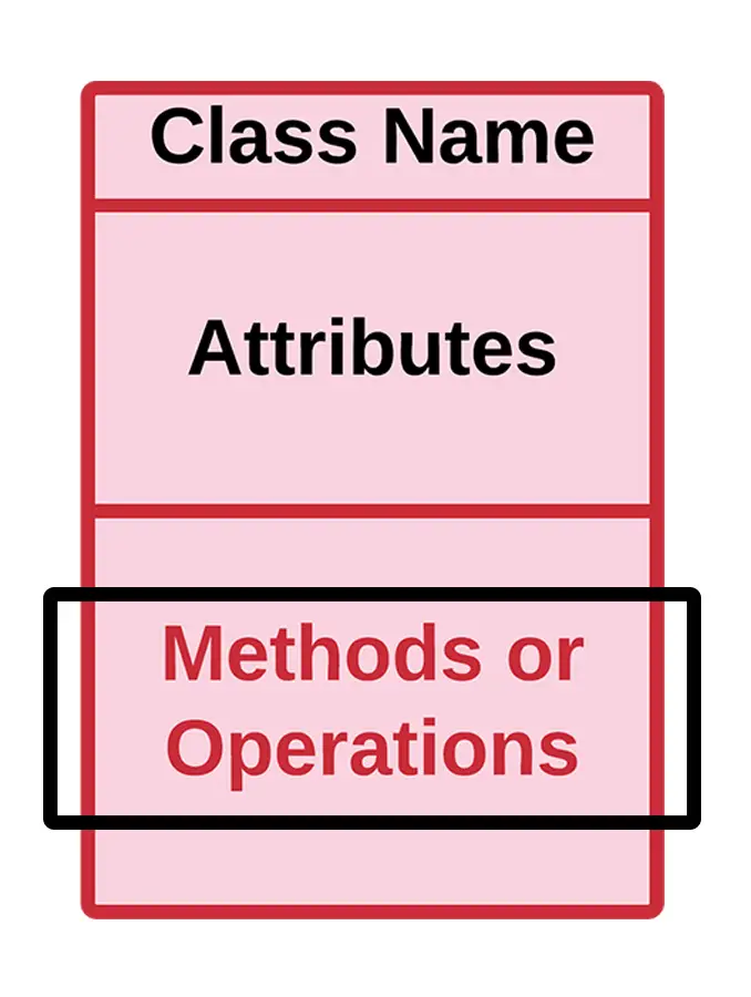 UML Class Diagram - Class Methods or Operations