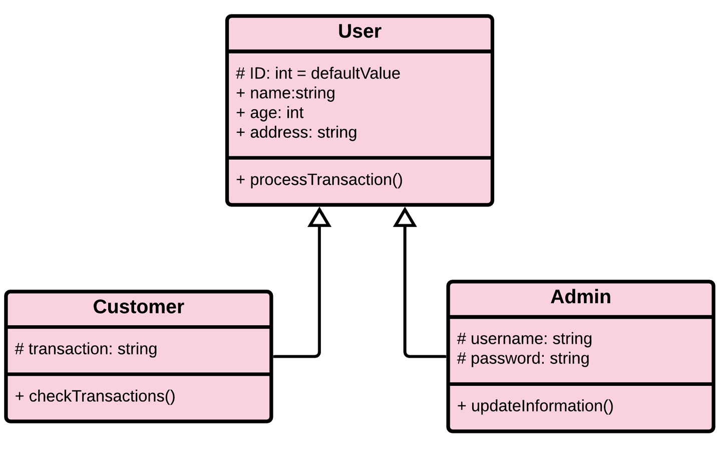UML Class Diagram - Inheritance Example