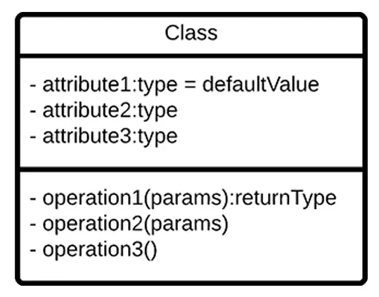 UML Class Diagram - Private Visibility