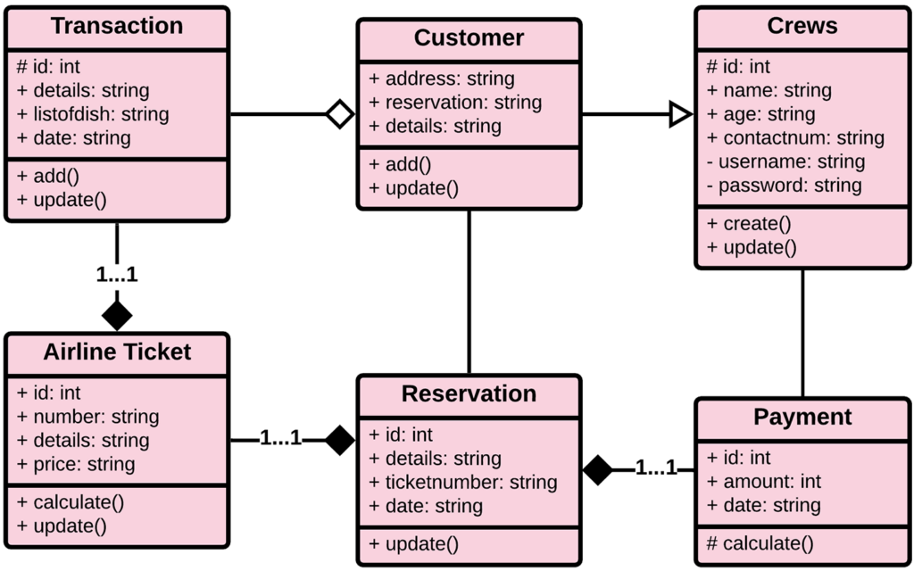 Online Airline Reservation System UML Diagrams | Itsourcecode.com