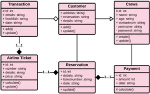Airline Reservation System Class Diagram | UML - Itsourcecode.com