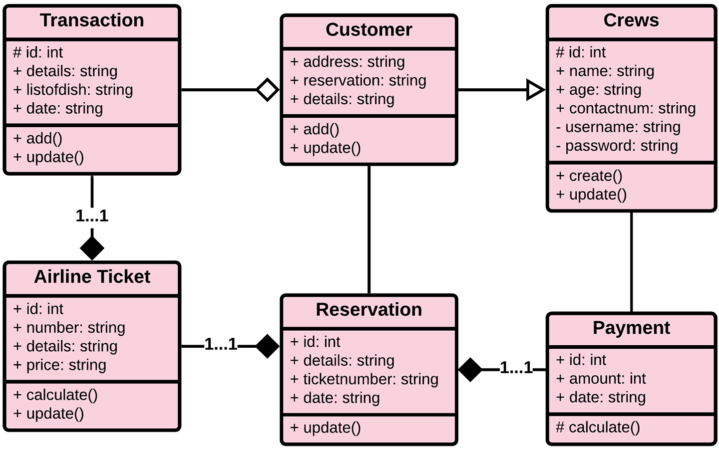 UML Class Diagram for Airline Reservation System