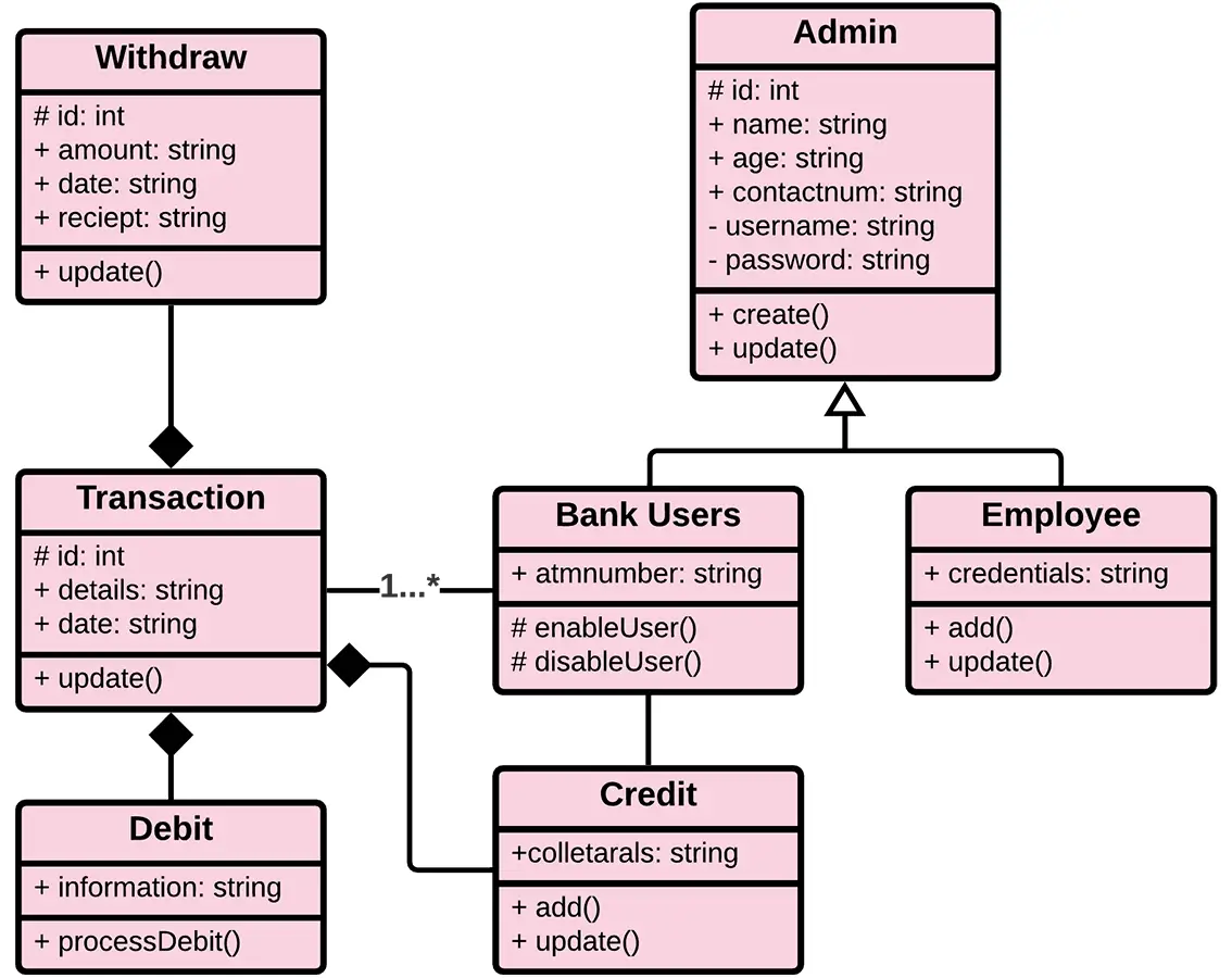 UML Class Diagram for Bank Management System