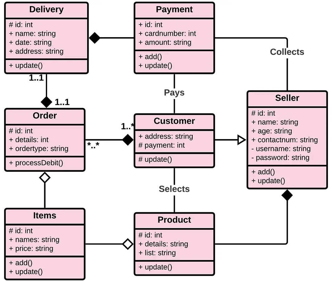 UML Class Diagram for E-Commerce Website