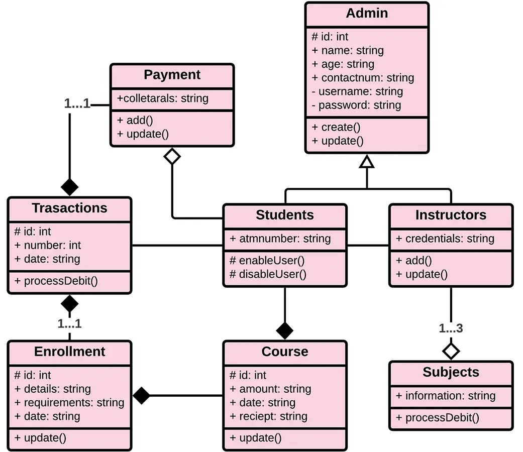 UML Class Diagram for College Management System