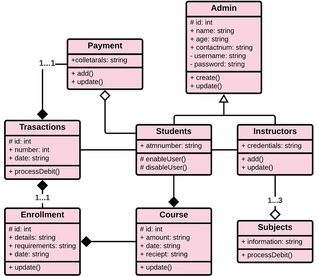 Uml Diagrams For Course Management System Sexiz Pix 8349