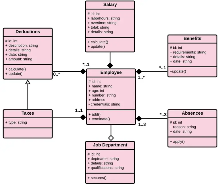 Employee Payroll System Class Diagram | UML - Itsourcecode.com