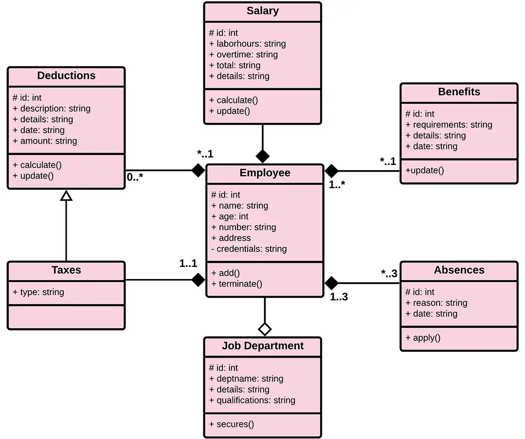 UML Class Diagram for Employee Payroll System