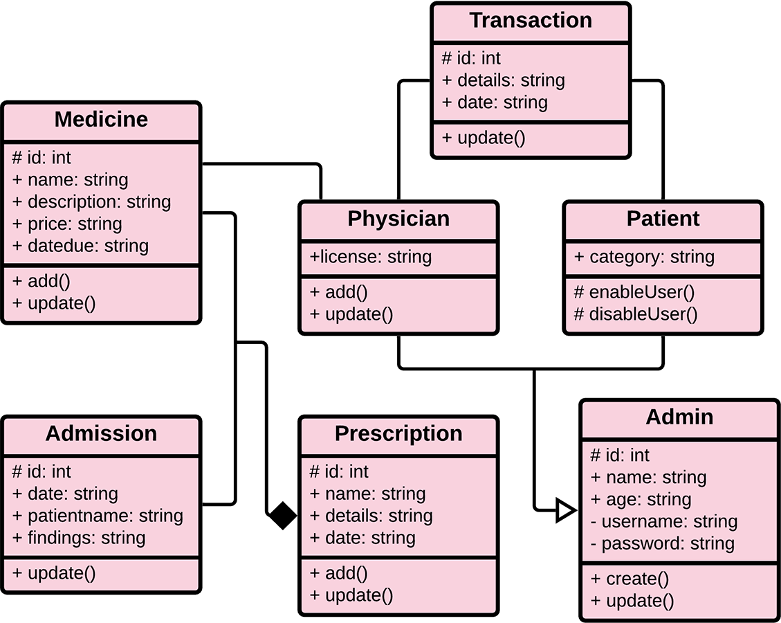 UML Class Diagram for Hospital Management System