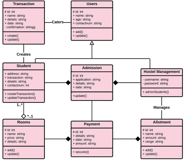 Hostel Management System Class Diagram | UML - Itsourcecode.com