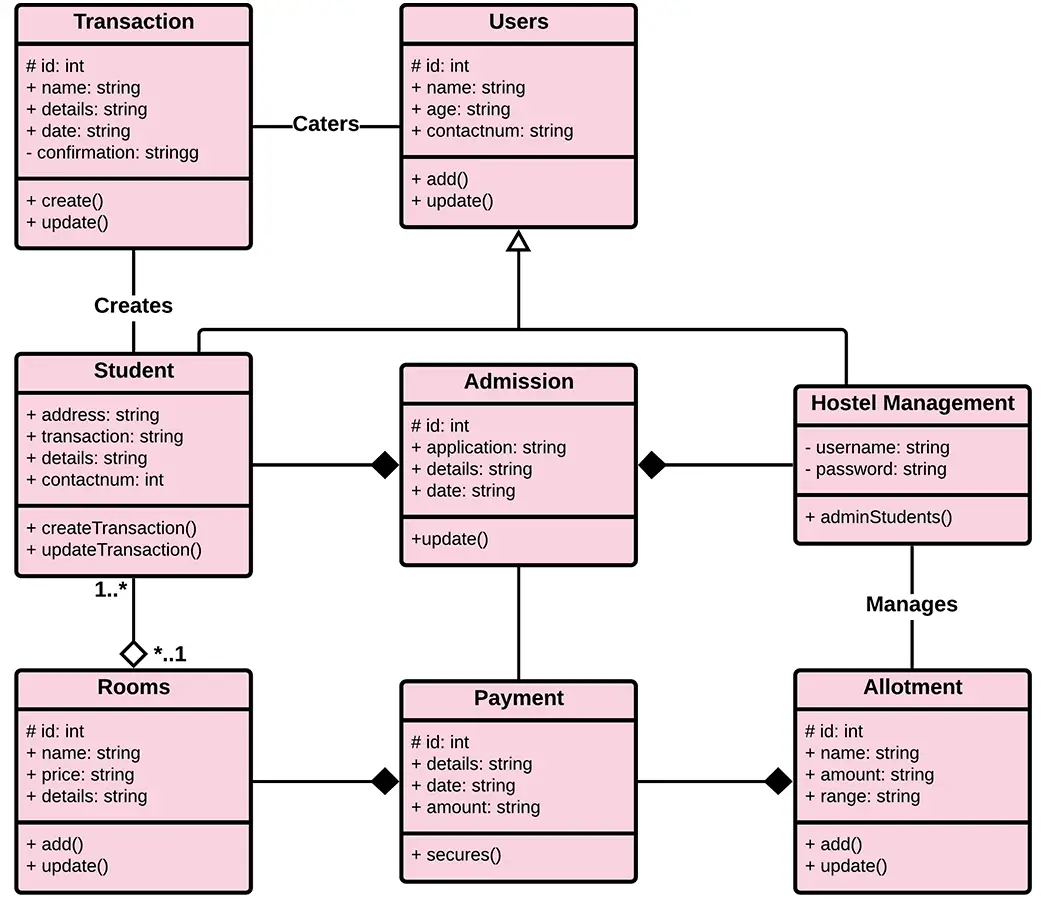 UML Class Diagram for Hostel Management System