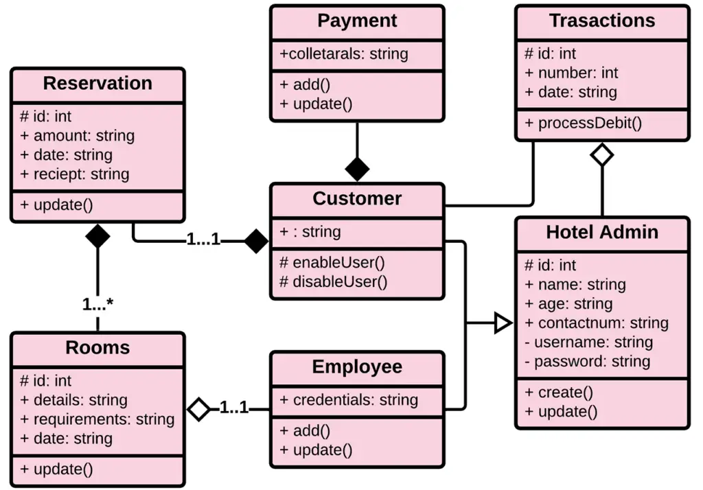 Hotel Management System UML Diagrams