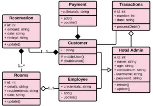 Hotel Management System UML Diagrams (2026 Capstone)